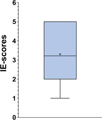 The relationship between emotional intelligence, anxiety, and performance in physical education and sport students